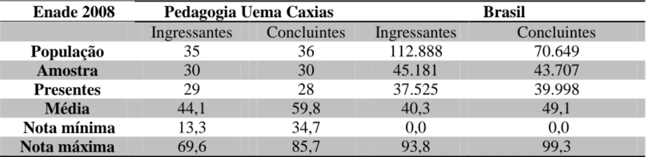 Tabela  11  –  Resultado  do  Enade  2008  do  curso  de  Pedagogia  da  Uema  de  Caxias  e  do  Brasil no componente específico 