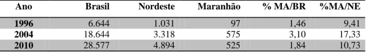 Tabela 4 – Cursos de graduação no Brasil, Nordeste e Maranhão nos anos de 1996, 2004 e  2010 