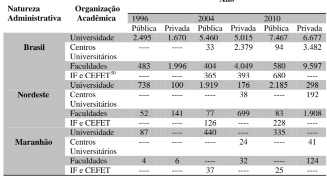 Tabela  5  –  Cursos  de  graduação  presenciais  por  organização  acadêmica  e  categoria  administrativa,  no  Brasil,  Nordeste  e  Maranhão  nos  anos  de  1996,  2004  e  2010  Natureza  Administrativa   Organização Acadêmica   Ano  1996  2004  2010 