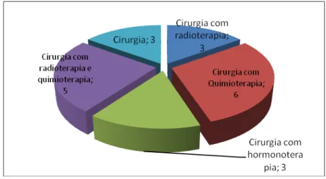 Gráfico 5 – Distribuição da amostra segundo a variável “ o tipo de tratamento realizado” 