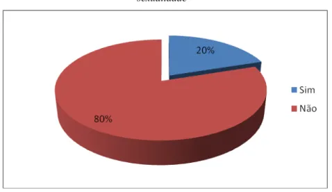 Gráfico 14- Distribuição da amostra segundo a variável “ alteração no modo de viver a  sexualidade” 