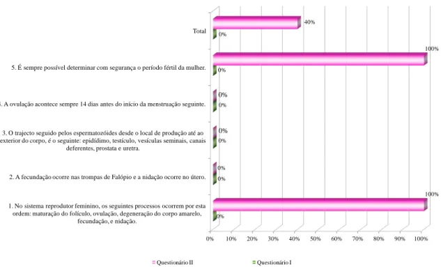 Gráfico 1 Taxa de respostas corretas relativas à temática  Sexualidade e Fisiologia do  Sistema Reprodutor Humano  