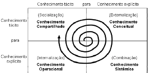 FIGURA 3 - Espiral do Conhecimento  (conteúdos do conhecimento nos quatro modos)