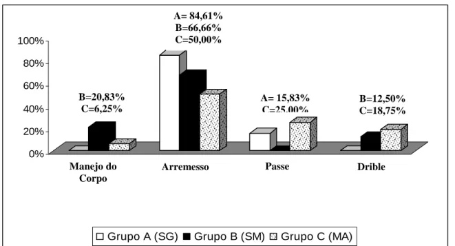 GRÁFICO  4.  Comparação  dos  exercícios  de  fundamentos  individuais  executados  nas sessões de treinamento das equipes A, B e C