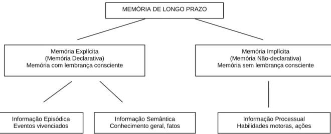 FIGURA 5. Tipos de Memória de Longo Prazo.  