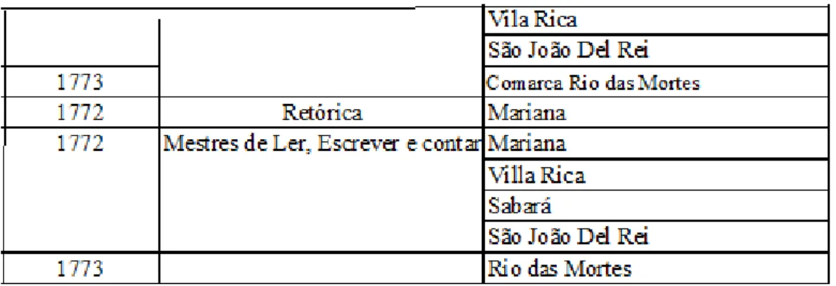 Tabela 1: Aulas destinadas a Minas Gerais de acordo com alei de 1772-1773  Fonte: Anexo da Lei de 1772 In: Ferrer, 1994 
