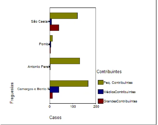 GRÁFICO 2 : Distribuição dos contribuintes nas “freguesias de média contribuição”  Fonte: AHCMM, livros do Manifesto do Subsídio Literário 