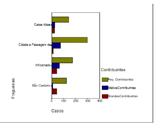 GRÁFICO 3 : Distribuição dos contribuintes nas “média  contribuição”  Fonte: AHCMM, livros do Manifesto do Subsídio Literário 