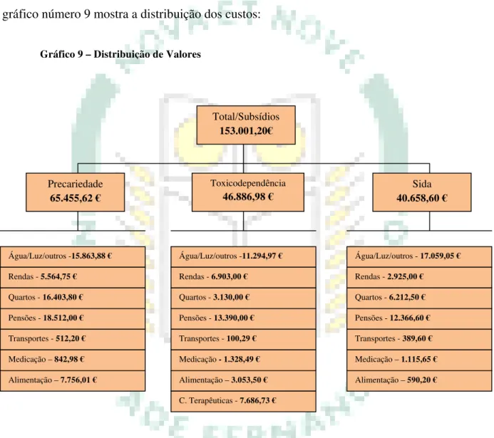 Gráfico 9 – Distribuição de Valores