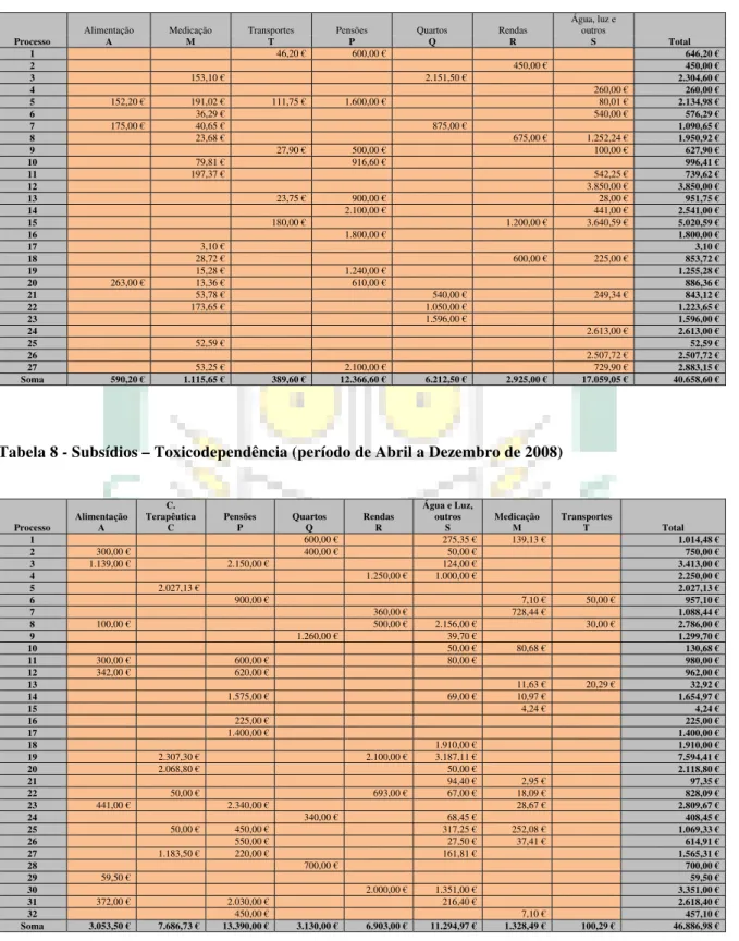 Tabela 7 - Subsídios – SIDA (período de Abril a Dezembro de 2008)  