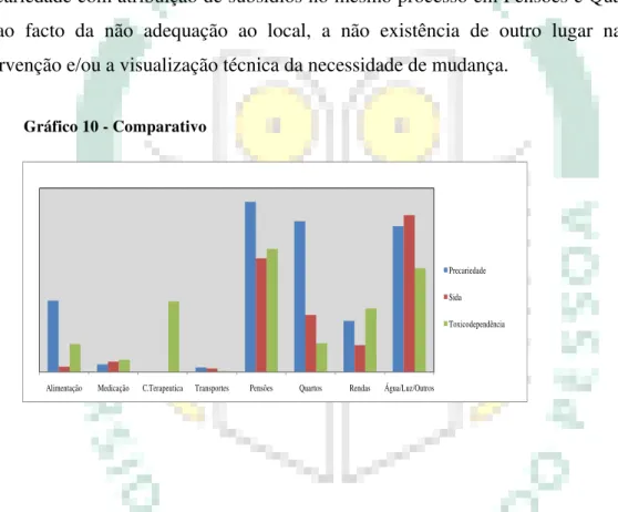 Gráfico 10 - Comparativo 