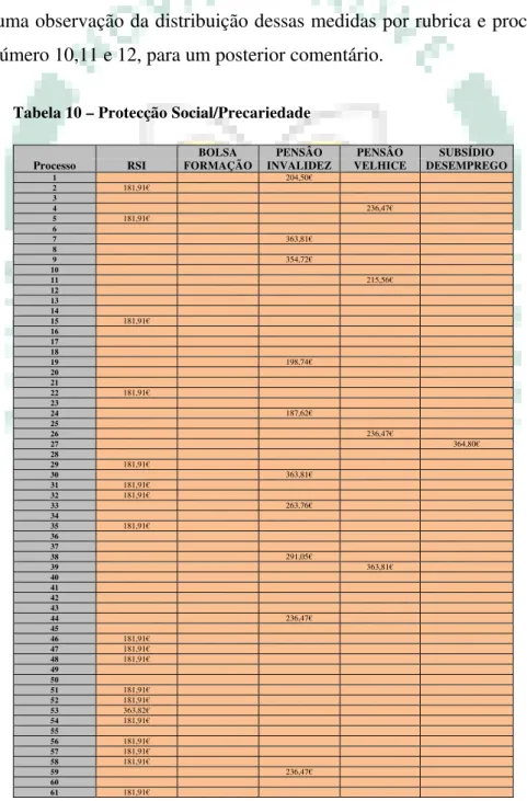 Tabela 10 – Protecção Social/Precariedade