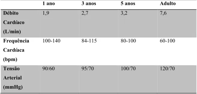 Tabela  1  –  Variações  cardiovasculares  segundo  a  idade  (valores  medianos)  (adaptado  de Hurford 2002) 
