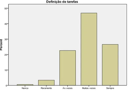 Figura 7 - Distribuição percentual  das respostas ao questionário para  a questão relacionada com a  definição de tarefas no  agrupamento de escolas em  estudo