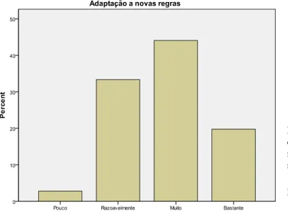 Figura  9  -  Distribuição  percentual  das  respostas  à  questão:  «em  que  medida consegue adaptar-se a novas  regras ou normas»