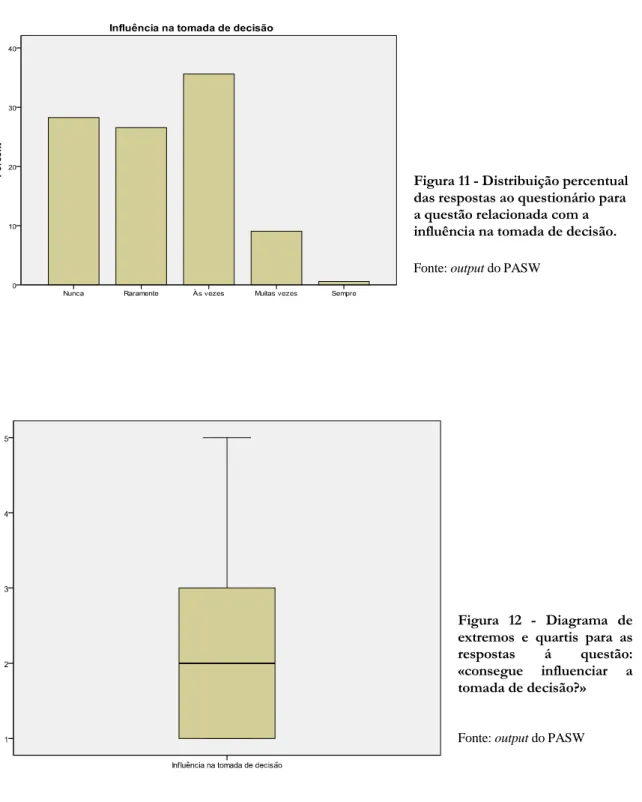 Figura 11 - Distribuição percentual  das respostas ao questionário para  a questão relacionada com a  influência na tomada de decisão