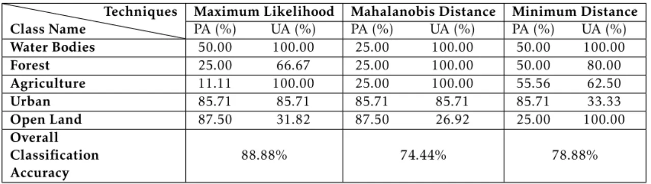 Table 2.6: Land Use and Land Cover classification e ffi ciency of di ff erent methods [12].