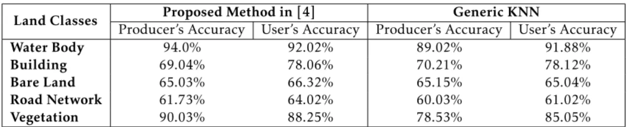 Table 2.8: User’s and Producer’s Accuracy values of Generic KNN and Euclidean Distance and Average Pixel Density based KNN