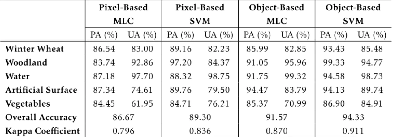 Table 2.14: Land Cover Classification with Pixel and Object-Based strategies and MLC and SVM classifiers
