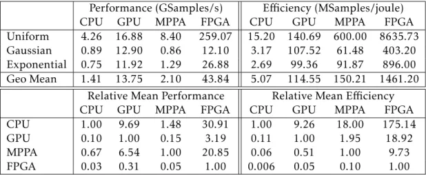 Table 2.17: Comparison of absolute performance and e ffi ciency of random number gener- gener-ator across platforms