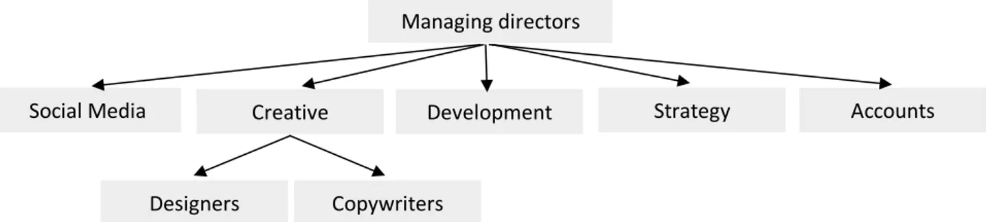 Figure 1: Company organization chart 