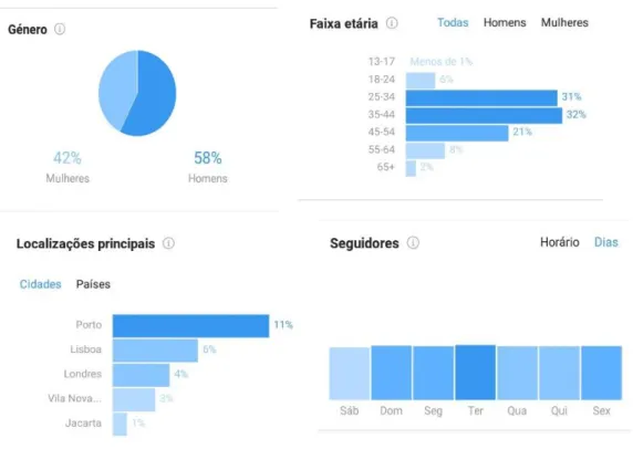 Figure 6: Cockburn's Instagram audience