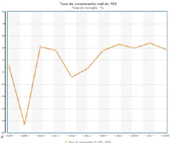 Figure 8: European Average GDP growth between 2008 and 2018