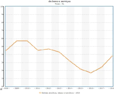 Figure 10: European inflation rate for alcoholic beverages, between 2008 to 2018 