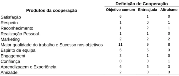 Tabela de Resultados da Definição e Produtos da Cooperação