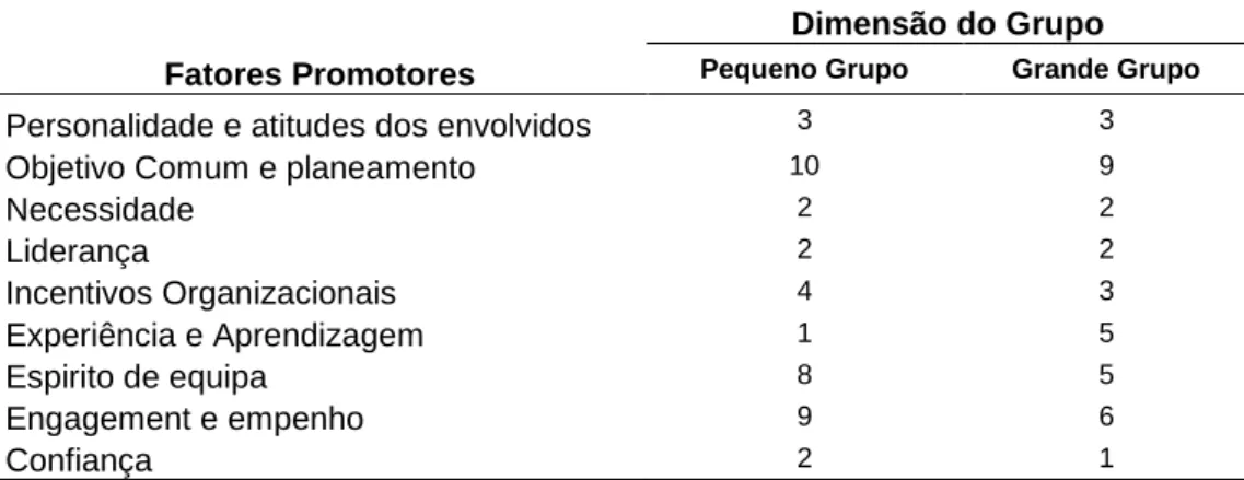 Tabela de Resultados da Dimensão e Fatores promotores