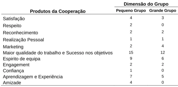 Tabela de Resultados da Dimensão e Produtos da Cooperação 