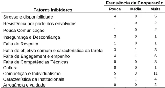 Tabela de Resultados da Frequência e Fatores Inibidores