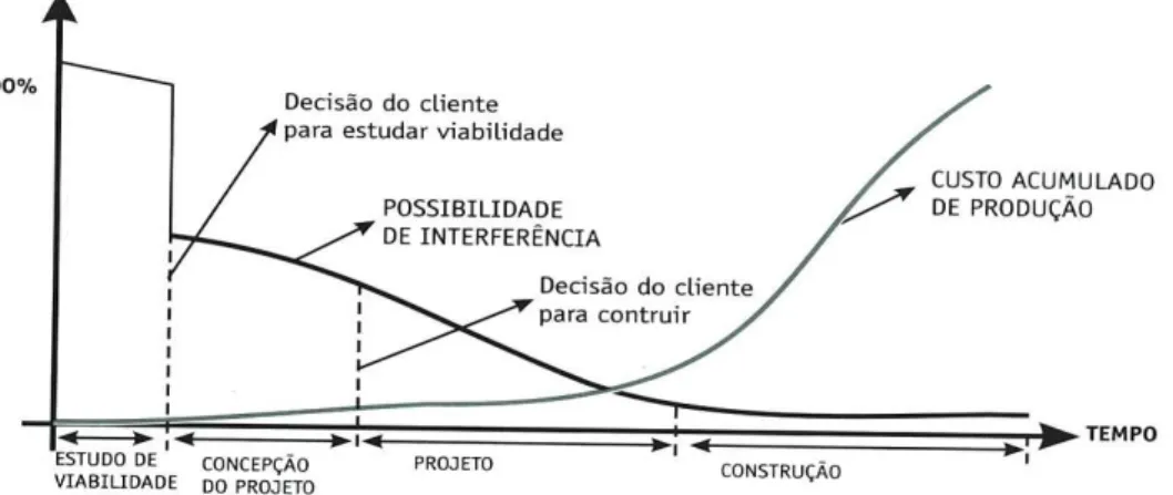 Figura 3: Potencial de influência no custo final de edificação ao longo das fases 