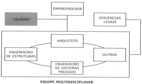 Figura 5: Novo processo de projeto onde a equipe multidisciplinar atua em conjunto. 
