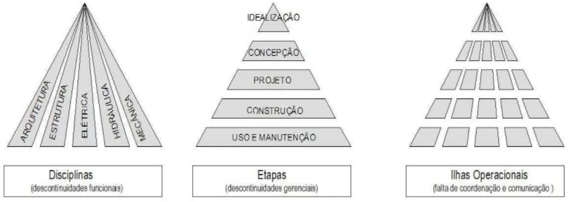Figura 6: Pirâmides do processo de produção da edificação.  