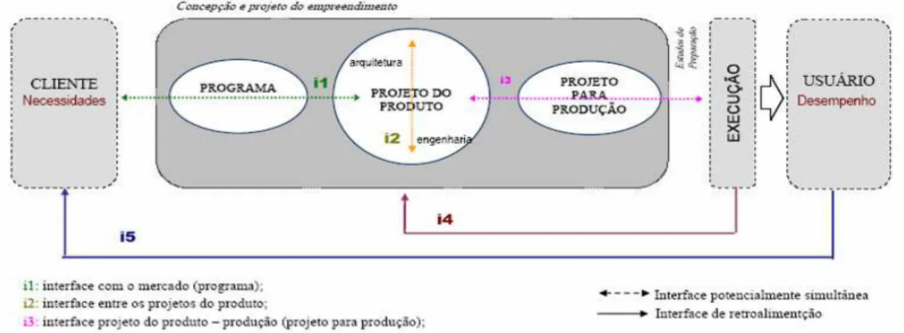 Figura 7: Interfaces de Projeto.  