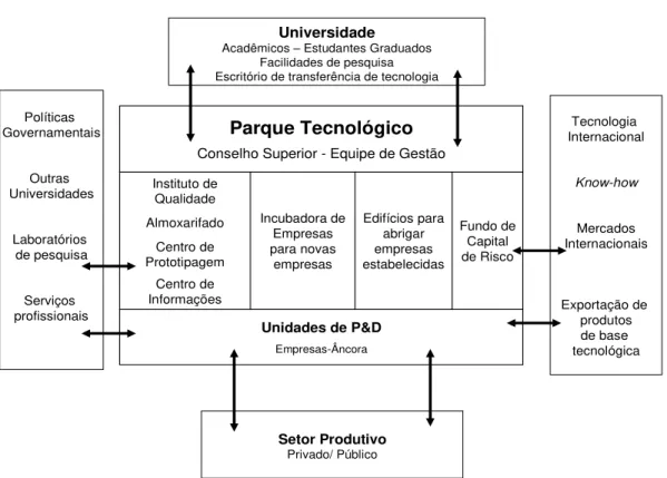 FIGURA 1  – O contexto do parque tecnológico 