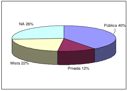 GRÁFICO 2  – Estrutura de Propriedade dos Parques Tecnológicos do Mundo  Pública 40%NA 26% Privada 12%Mista 22%    FONTE: IASP (2007) 