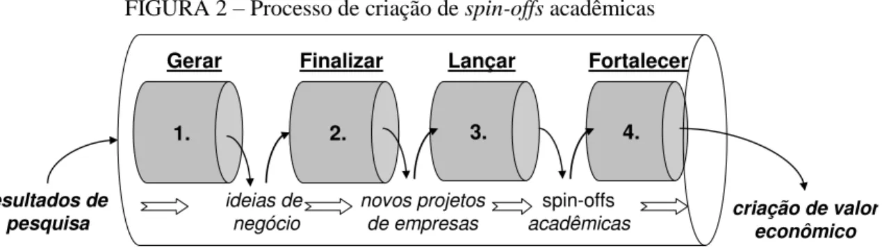 FIGURA 2  – Processo de criação de spin-offs acadêmicas 