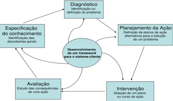 FIGURA 3  – O Processo cíclico da pesquisa-ação 