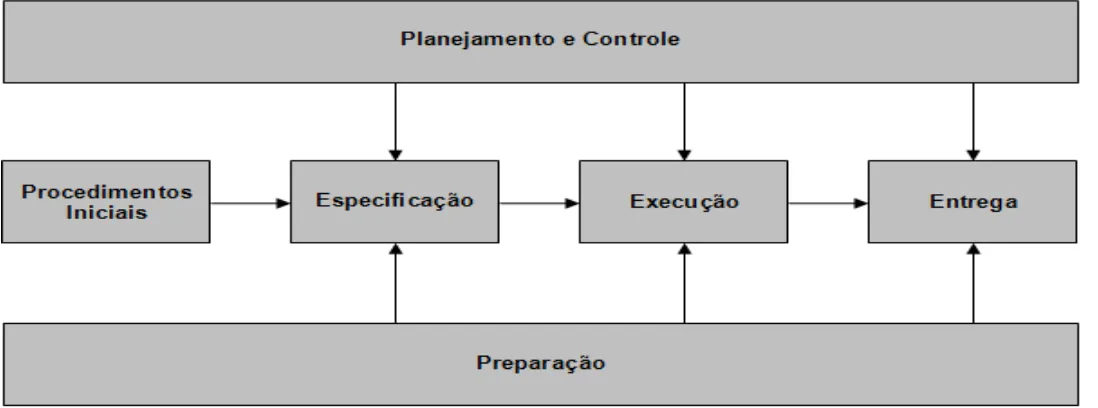 FIGURA 1: Modelo do ciclo de vida do Processo de Teste 