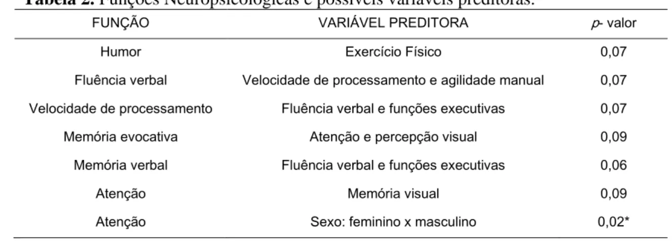 Tabela 2. Funções Neuropsicológicas e possíveis variáveis preditoras.  