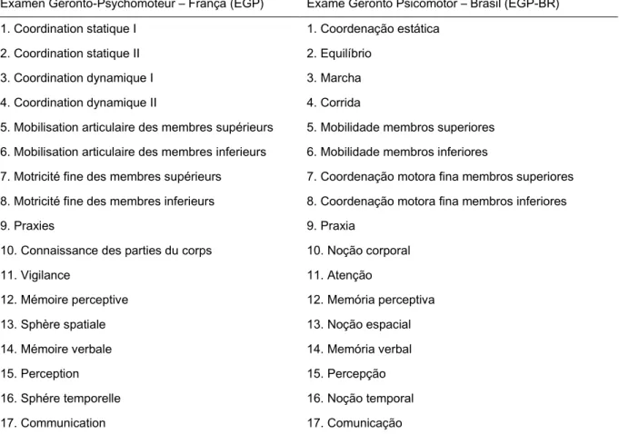 Tabela 1. Tradução das habilidades avaliadas no Exame Geronto Psicomotor  