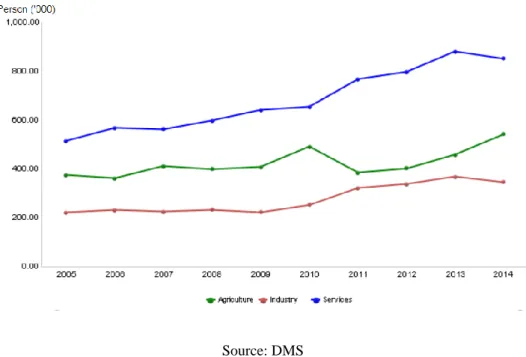 Figure 5 - Sabah visitor arrivals 2002 – 2016 