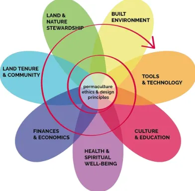 Figure 10 – Permaculture flower 