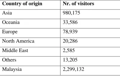 Table 3 – Countries of origin of visitors (2016)  Country of origin  Nr. of visitors 