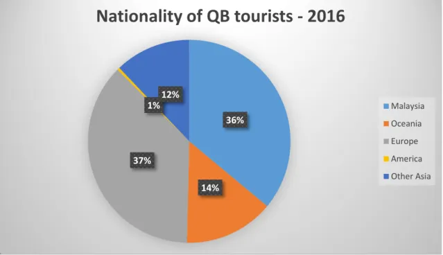 Figure 13 - BQB tourists by nationality (Jan. - Dec. 2016) 