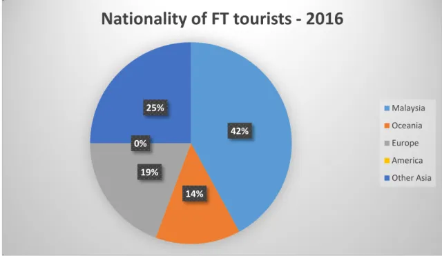 Figure 16 - Homestay tourists by nationality (Jan. – Dec. 2016) 