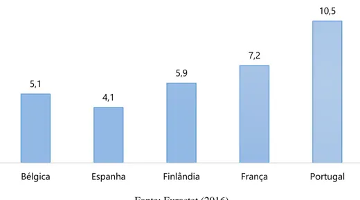Gráfico 3.4. Financiamento público da União Europeia nas empresas com inovação do  produto/processo (em %, 2012) Fonte: Eurostat (2016) 5,14,15,9 7,2 10,5