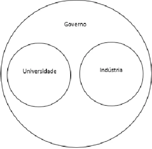 Figura 4.1. Modelo estático da relação universidade-indústria-governo 